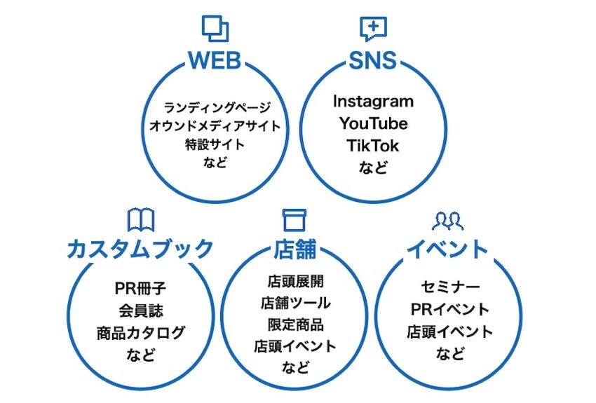 動画・SNSなど「ファン育成」「ブランド構築」につながるコンテンツ提供のサムネイル画像