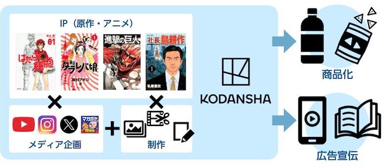 マンガIP概念図