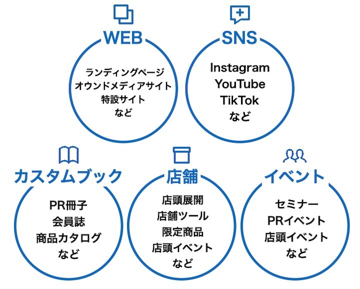 コンテンツ提供サービスの範囲図