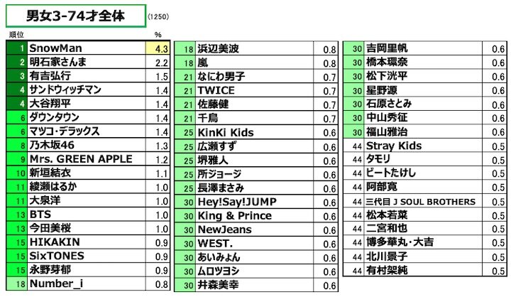 図表1.　 男女3-74歳全体：純粋想起による「好きなタレント・有名人」ランキング