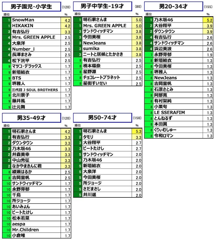 図表2.　 性・年齢別：純粋想起による「好きなタレント・有名人」ランキング（1）