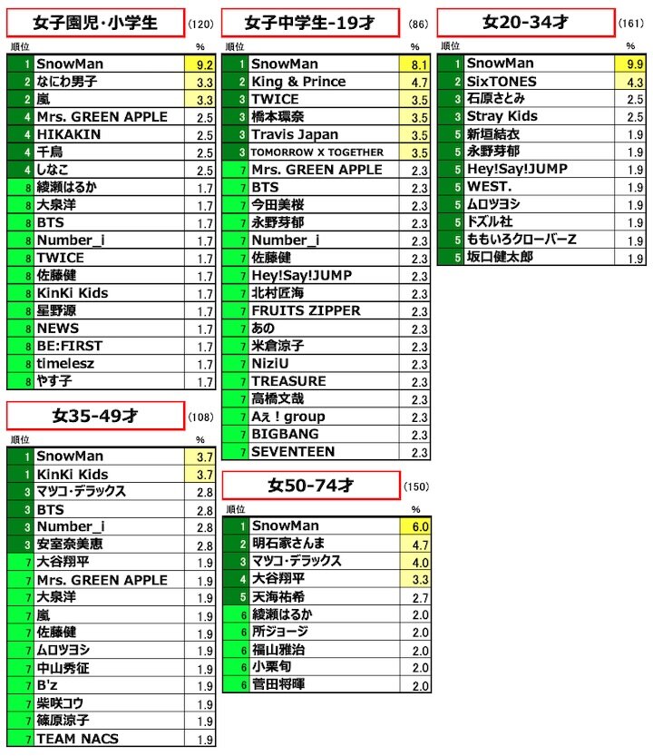図表2.　 性・年齢別：純粋想起による「好きなタレント・有名人」ランキング（2）