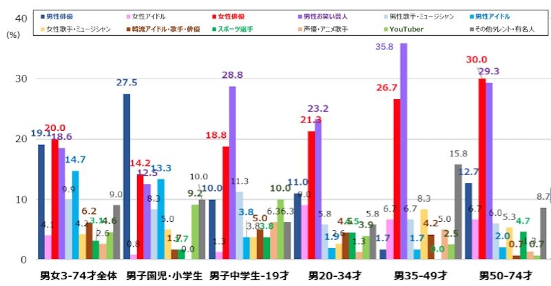 図表3.　 性・年齢別：純粋想起タレント・有名人のタイプ内訳（1）