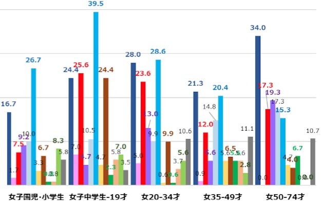 図表3.　 性・年齢別：純粋想起タレント・有名人のタイプ内訳（2）