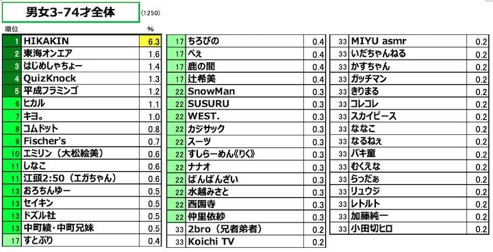図表4.　 男女3-74歳全体：純粋想起による「好きなYouTuber」ランキング