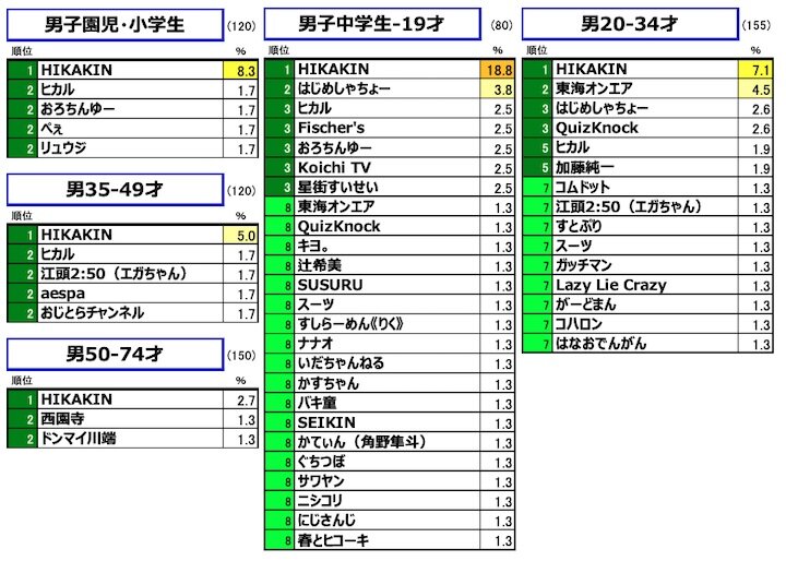 図表5.　 性・年齢別：純粋想起による「好きなYouTuber」ランキング