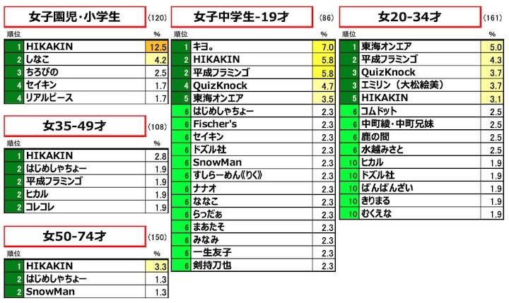 図表5.　 性・年齢別：純粋想起による「好きなYouTuber」ランキング（2）