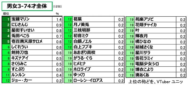図表6.　 男女3-74歳全体：純粋想起による「好きなVTuber」ランキング