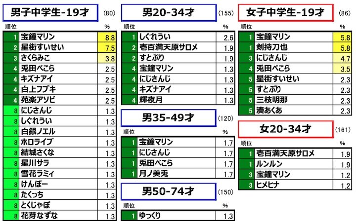 図表7.　 性・年齢別：純粋想起による「好きなVTuber」ランキング