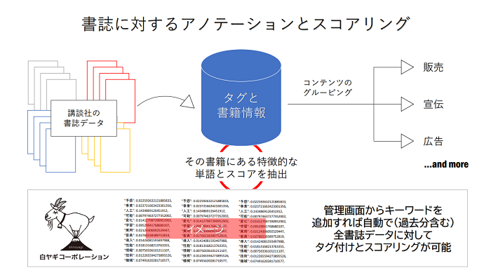 書誌に関するアノテーションとスコアリングで.png