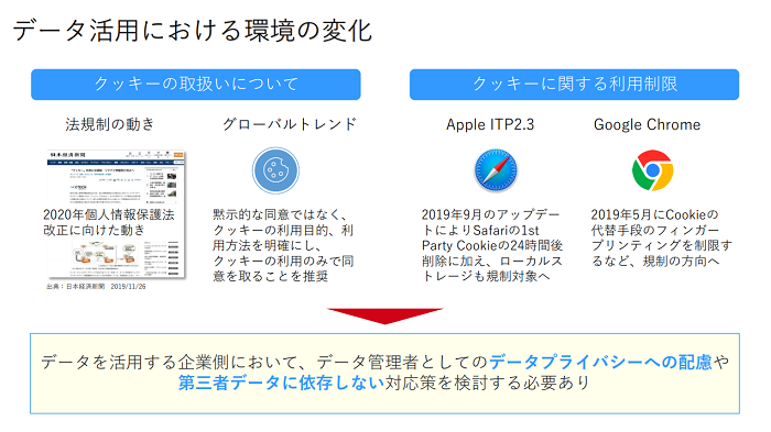 データ活用における環境の変化.png
