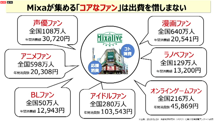 「ミクサライブ東京がターゲットとする『コアなファン層』は、"応援消費"や"コト消費"に積極的な傾向があります」（松下）