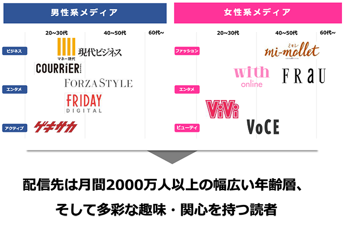 「OTAKAD」は、講談社のプレミアムメディア11サイトに広告配信が一括でできる。　※プレミアムメディアとは、付加価値の高い広告枠。一般的には、入札形式で取引されない、指名買いされる枠を指す