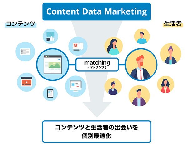 コンテンツデータマーケティング社では、講談社メディアを中心に、利用許可を得た「ID」を活用し、コンテンツと生活者の最適なマッチングを目指す