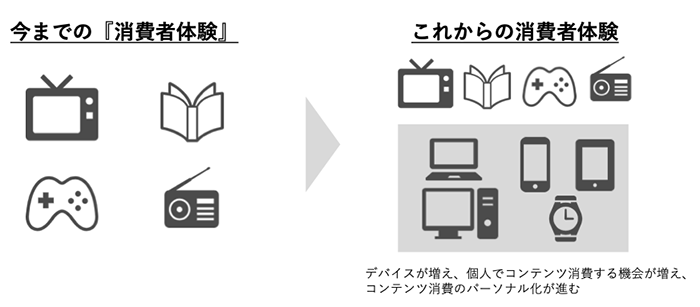 デバイスが増え、個人でコンテンツ消費する機会が増えたことによって、コンテンツ消費のパーソナル化が進む