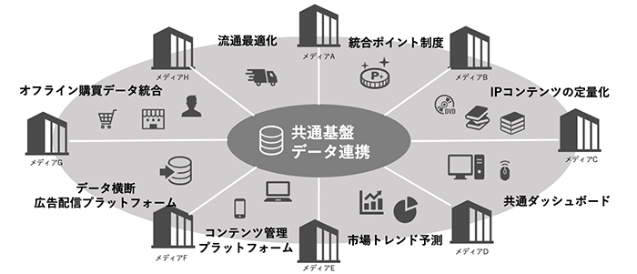 共通基盤によるデータ連携によって形成される「新しい未来のコンテンツ市場」のイメージ
