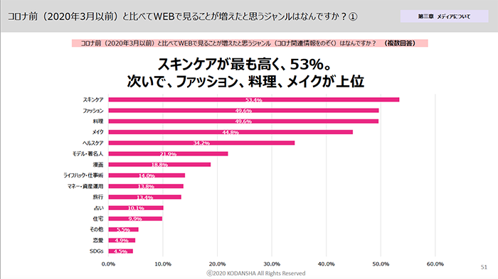 「コロナ前（2020年3月以前）と比べてWEBで見ることが増えたと思うジャンル（コロナ関連情報をのぞく）はなんですか？（複数回答）」のアンケート結果