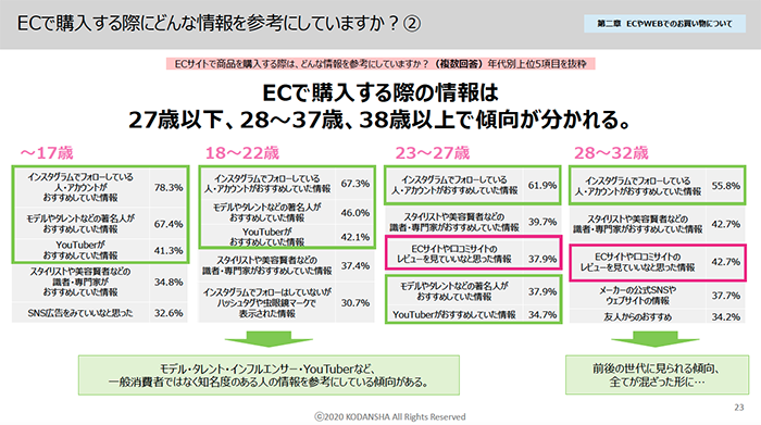 年代が上がるとともに「信頼性を重視」し、専門家や口コミ、公式からの情報を欲していることがうかがえる