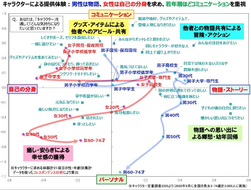 図表1. 好きなキャラクターに接することで、どんな気持ちになりたいか
