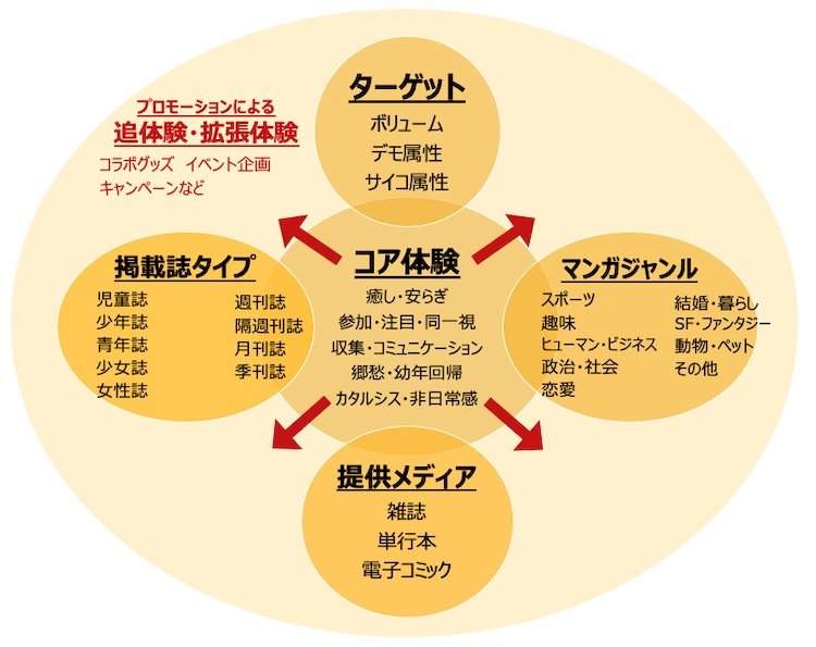 図表2. マンガのコア体験を強化拡張するために考慮すべき要素