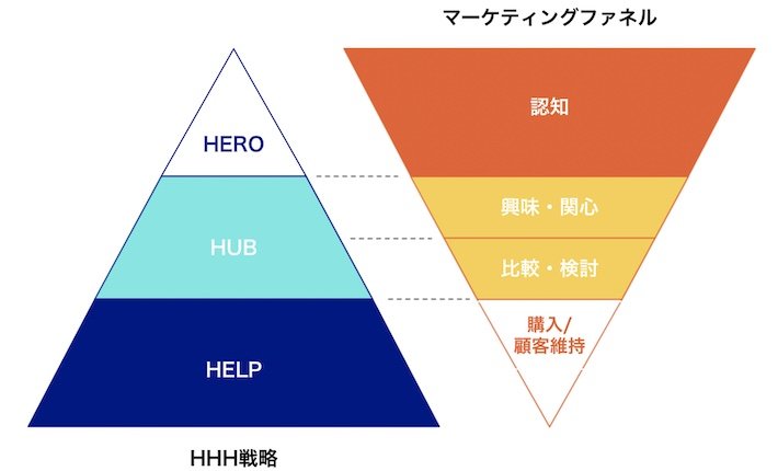 マーケティングファネルとHHHの関係