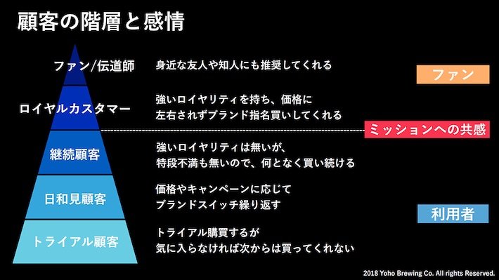 ヤッホーブルーイングのファン構造
