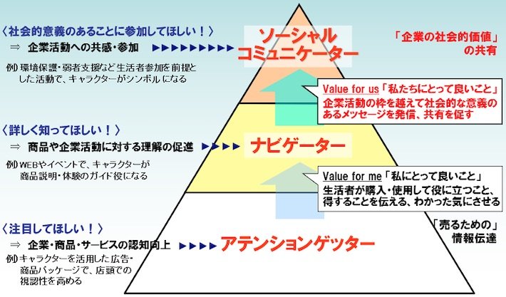 コミュニケーション目的に応じたキャラクターの役割変化・重層化