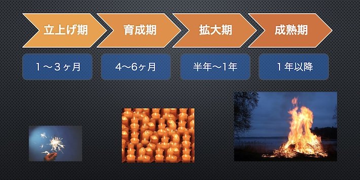 ファンコミュニティの時間軸イメージ