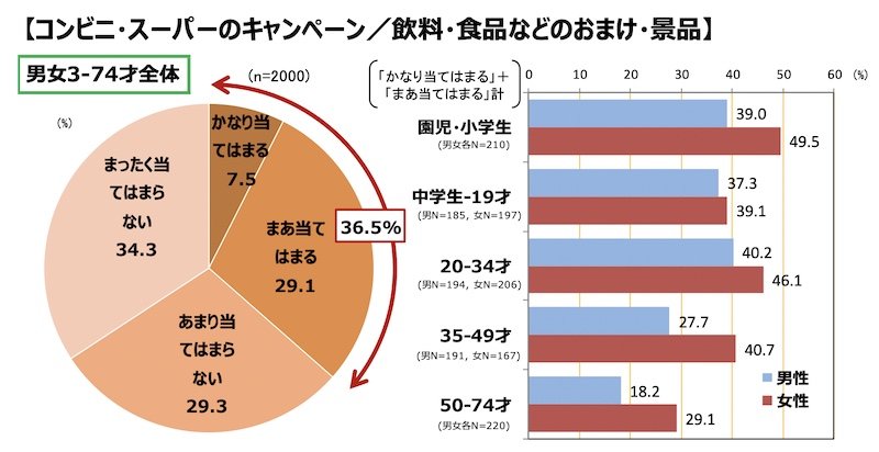 性・年齢別：コンビニ廻りでのキャラクター接触率