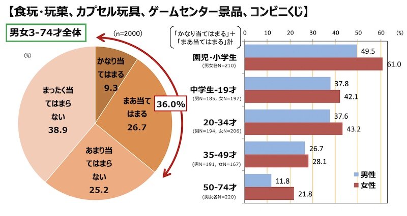 性・年齢別：おまけのキャラクター目当てでの商品購入経験