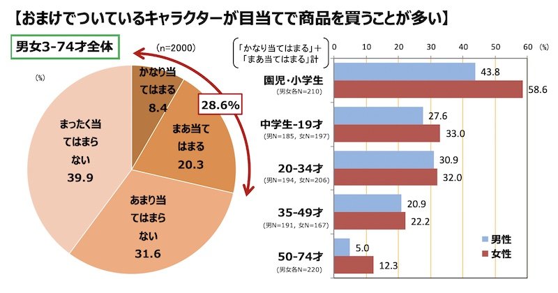 性・年齢別：おまけのキャラクター目当てでの商品購入経験