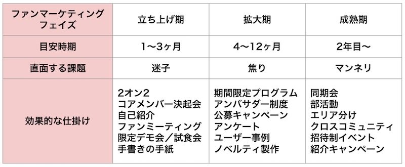 ファンマーケティングフェイズとそれぞれの仕掛け