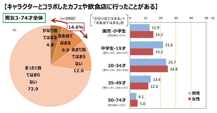 性・年齢別：キャラクターコラボカフェ訪問経験