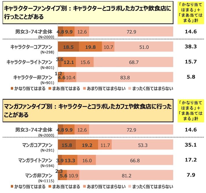 キャラクターファン・マンガファンタイプ別：キャラクターコラボカフェ訪問経験
