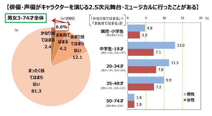 性・年齢別：2.5次元舞台観劇経験