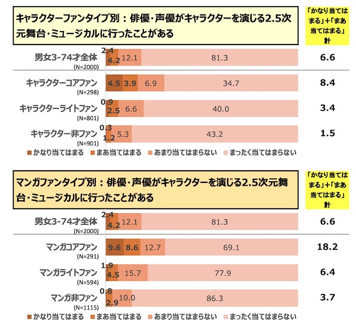 キャラクターファン・マンガファンタイプ別：2.5次元舞台観劇経験