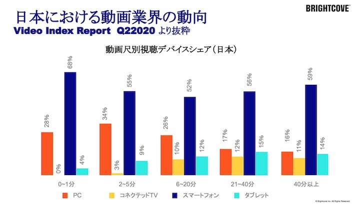 動画尺別視聴デバイスフェア（日本）