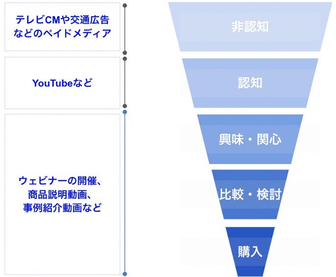 ファネルで考える動画配信