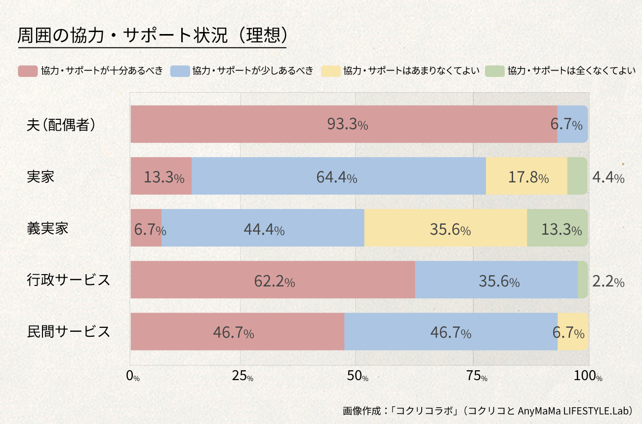 周囲の協力・サポート状況（ 理想 ）