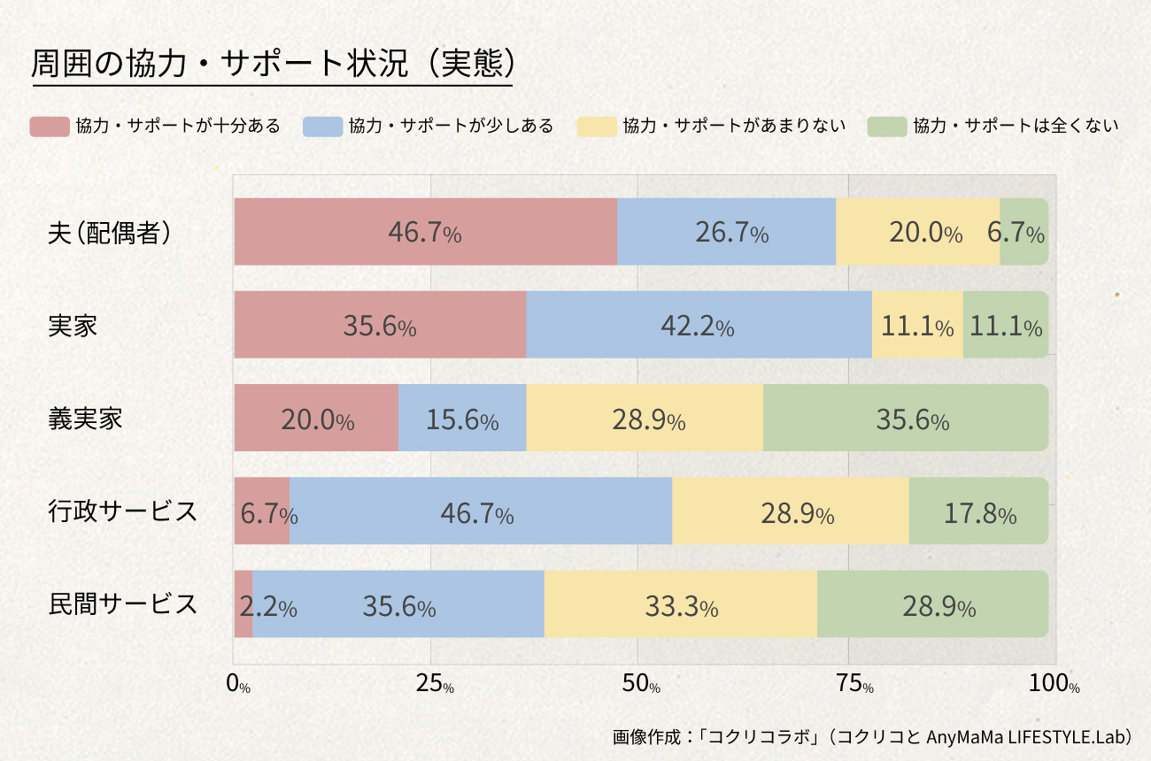 周囲の協力・サポート状況（ 現実 ）