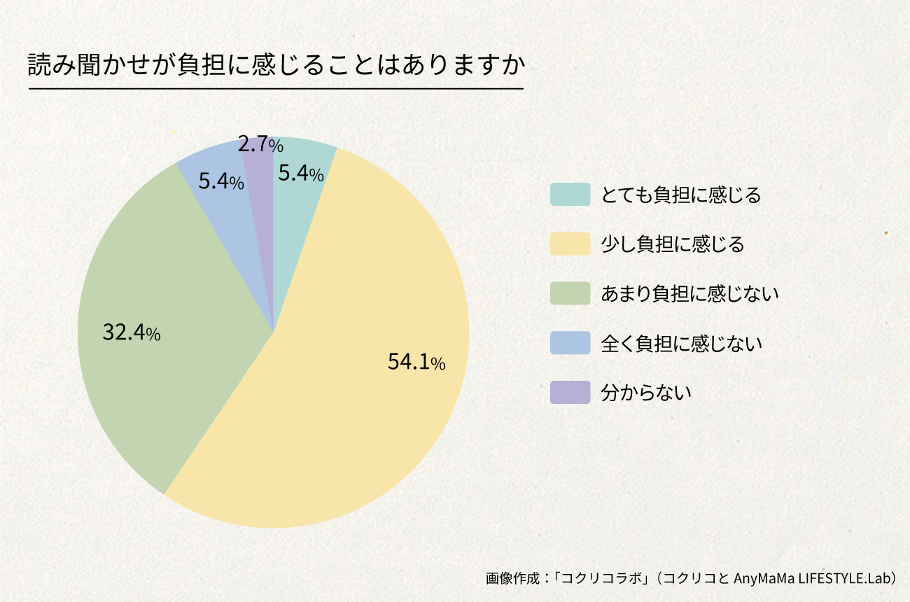９割のママが「つらい！」と回答