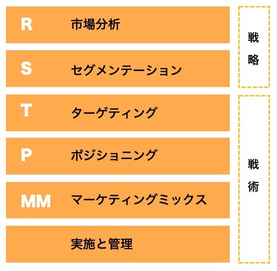 マーケティングのプロセス図