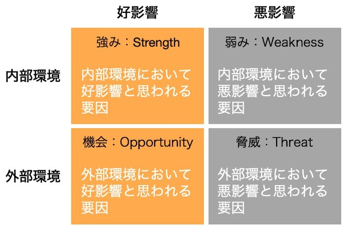SWOT分析の4領域