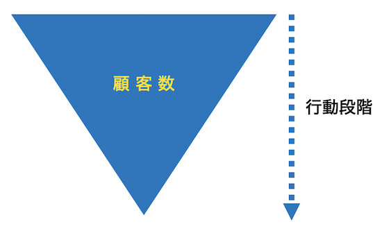 マーケティングファネルの概念