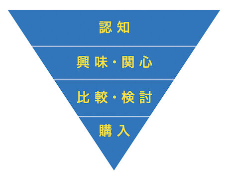 マーケティングファネルの基本形