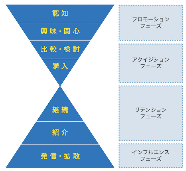 ダブルファネルのフェーズ