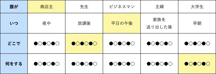 シナリオグラフの表
