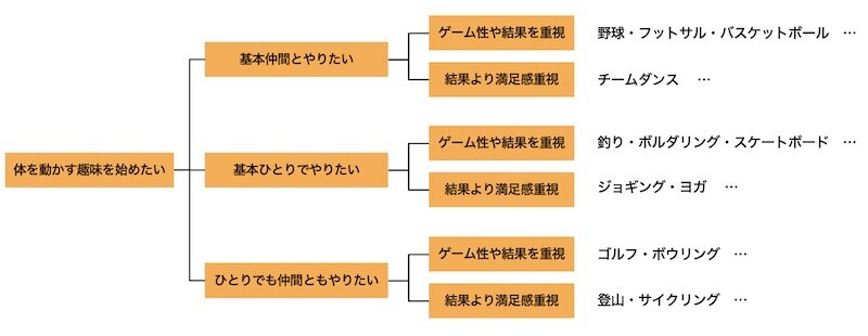 趣味を決めるまでのロジックツリー