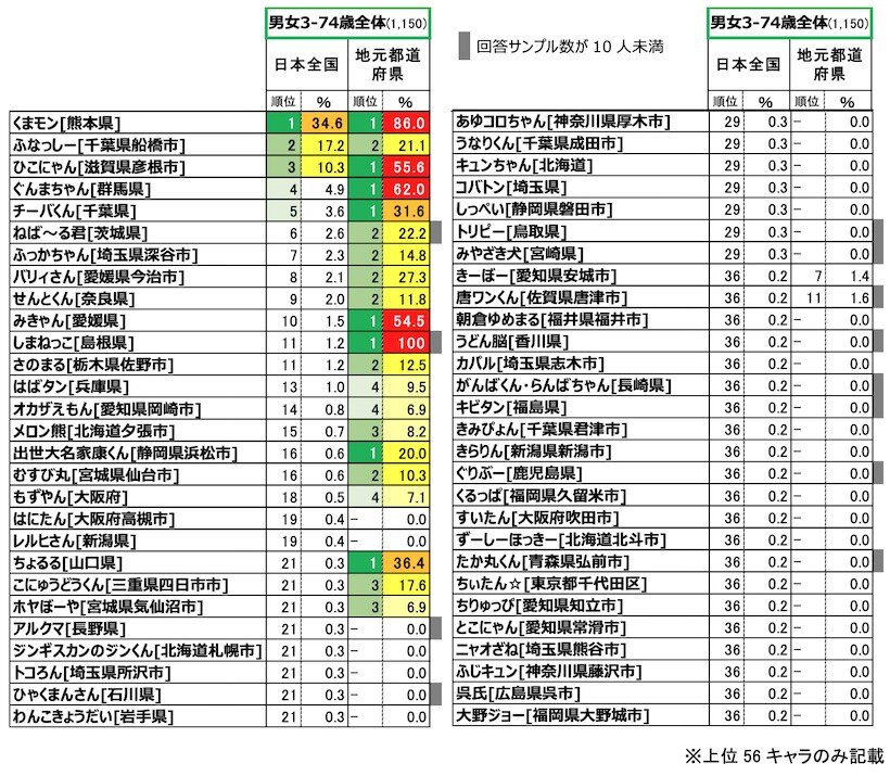 「好きなご当地キャラ・ゆるキャラ」ランキング