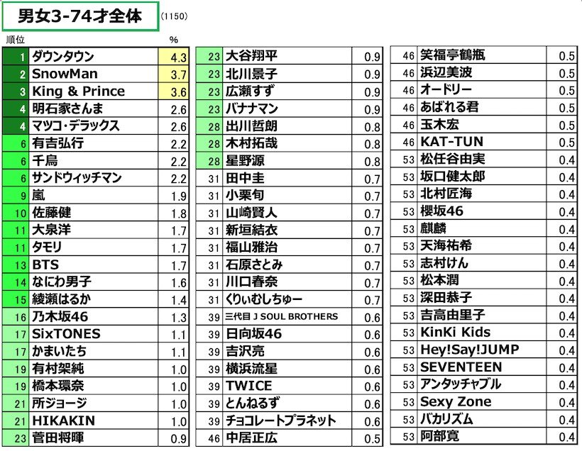 「好きなタレント・有名人」ランキング